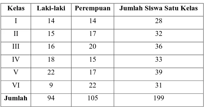 Tabel 3. Data Guru SD N  2 Wates 