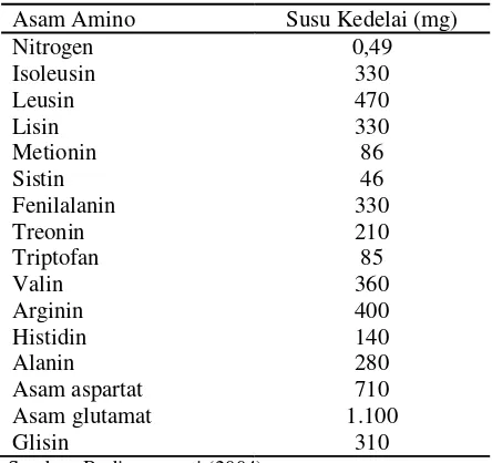 Tabel 2 Komposisi asam amino susu kedelai  