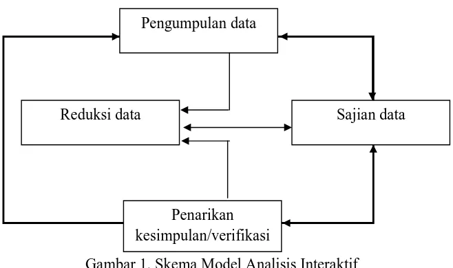 Gambar 1. Skema Model Analisis Interaktif 