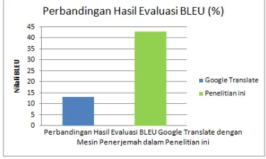 Tabel 2: Perbandingan Hasil Evaluasi Google Translate dengan Penelitian ini 