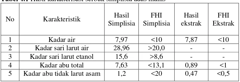 Tabel 4.1 Hasil karakterisasi serbuk simplisia adas manis 