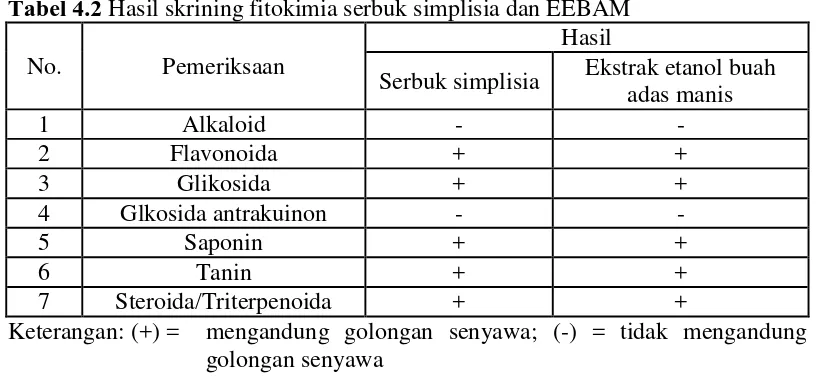 Tabel 4.2 Hasil skrining fitokimia serbuk simplisia dan EEBAM 