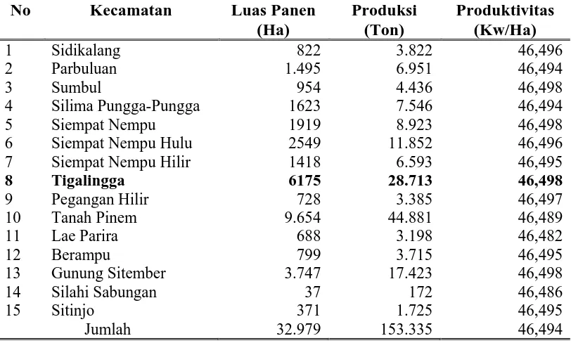 Tabel 3.2  Luas Panen, Produksi dan  Produktivitas Jagung di Kabupaten   Dairi 2011 