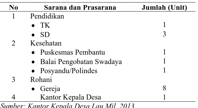 Tabel 4.6 Sarana dan Prasarana Desa Lau Mil Tahun 2012 