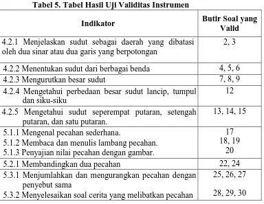 Tabel 5. Tabel Hasil Uji Validitas Instrumen 