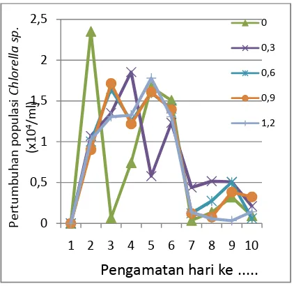 Gambar 1. Hubungan antara hari pengamatan dengan tingkat kepadatan Chlorella sp.(x 104 sel/ml) terhadap konsentasi vermikompos.