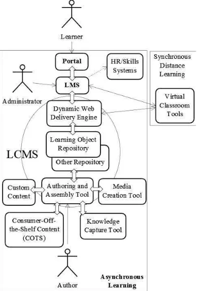 Gambar 1  Arsitektur e-learning (Peer3 2001). 