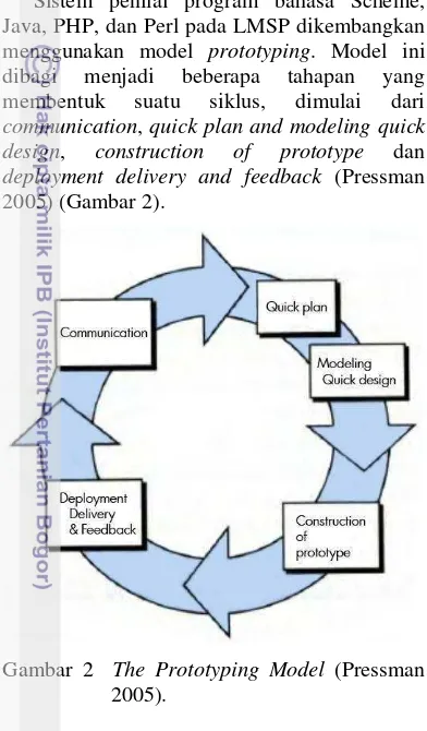 Gambar 2  The Prototyping Model (Pressman 