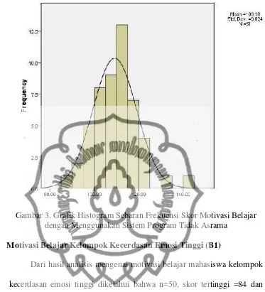 Gambar 3. Grafik Histogram Sebaran Frekuensi Skor Motivasi Belajar