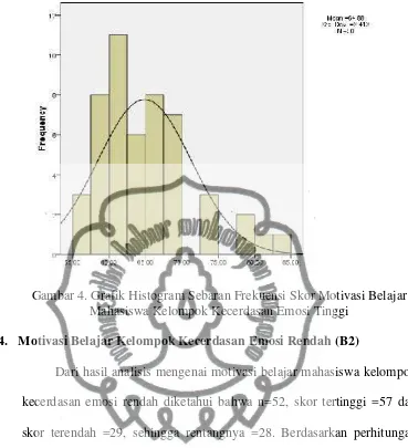 Gambar 4. Grafik Histogram Sebaran Frekuensi Skor Motivasi Belajar