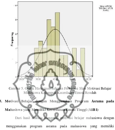 Gambar 5. Grafik Histogram Sebaran Frekuensi Skor Motivasi Belajar