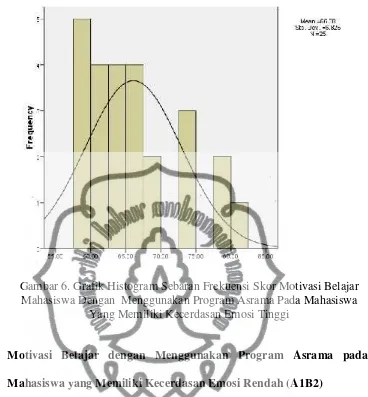 Gambar 6. Grafik Histogram Sebaran Frekuensi Skor Motivasi Belajar