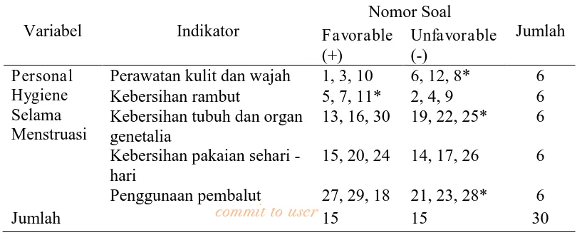 Tabel 3.2 Kisi–Kisi Kuesioner Personal Hygiene Menstruasi 