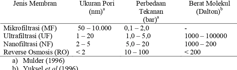 Tabel 8.  Karakteristik Membran berdasarkan ukuran pori dan perbedaan tekanan dan berat molekul 