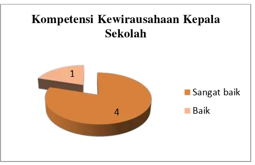 Gambar 3. Pie Chart Kompetensi Kewirausahaan Kepala Sekolah Menengah Kejuruan Se-Kecamatan Bantul 