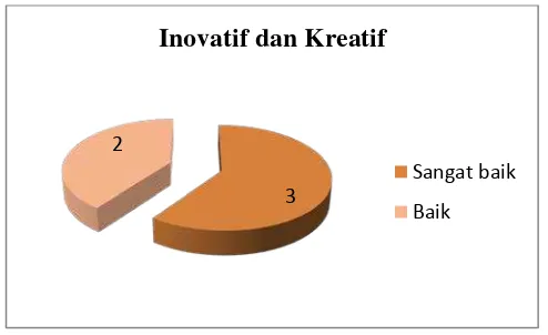 Tabel 6. Distribusi Kategorisasi Sub Variabel Inovatif dan Kreatif 