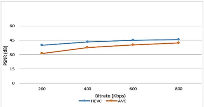 Gambar 4.2 Pengaruh Perubahan Bitrate Terhadap PSNR  