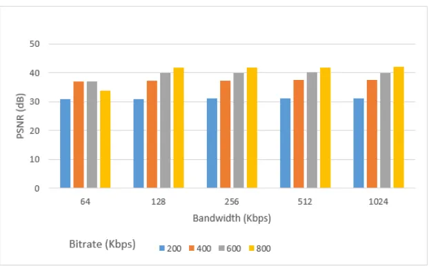 Gambar 4.4 Pengaruh Bandwidth dan Bitrate terhadap PSNR pada Video Sintel-Trailer Menggunakan CODEC H.264   