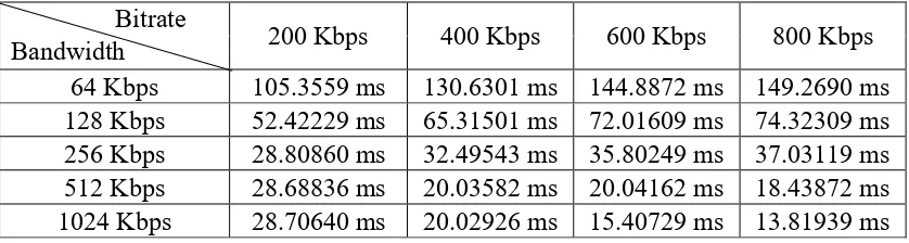 Tabel 4.10 Pengaruh Bandwidth dan Bitrate terhadap total packet delay pada Video Sintel-Trailer Menggunakan Codec H.264  