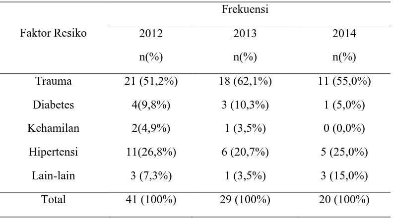 Tabel 5.8 Distribusi Frekuensi Faktor Resiko pada Penderita Bell’s Palsy tahun 2012, 2013, dan 2014