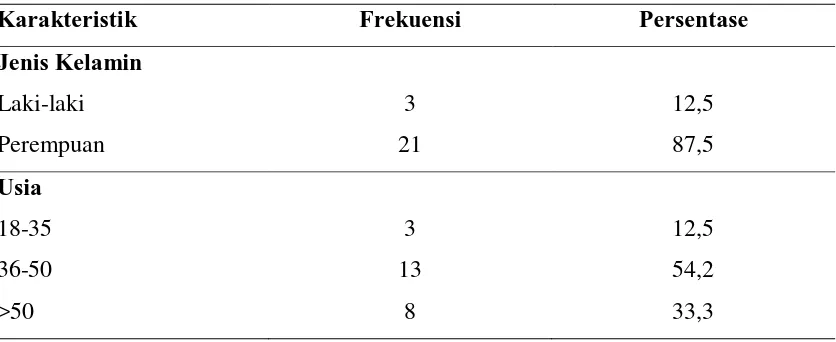 Tabel 5.1. Distribusi karakteristik subjek di Kecamatan Medan Maimun