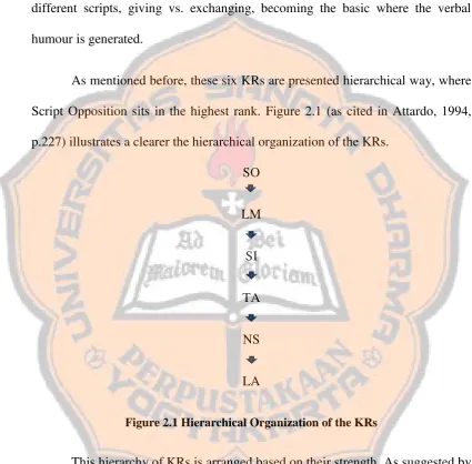 Figure 2.1 Hierarchical Organization of the KRs  