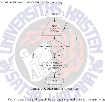 Gambar 3.5. Diagram Alir Connecting. 