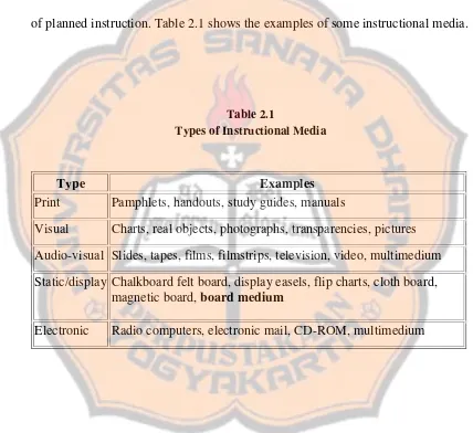 Table 2.1 Types of Instructional Media 