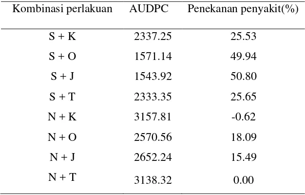 Tabel 3.3 Pengaruh perlakuan terhadap nilai AUDPC dan penekanan penyakit daun keriting kuning (%) di pertanaman cabai pada pengamatan 2 – 12 minggu setelah tanam 