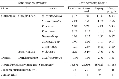 Tabel 4.1 Jenis dan jumlah serangga predator B. tabaci/15 tanaman di pertanaman cabai merah dengan perlakuan berbagai jenis tanaman pinggir   