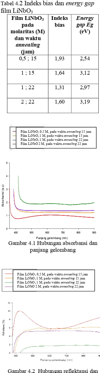 Tabel 4.2 Indeks bias dan film LiNbOenergy gap 3 