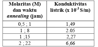 Tabel 4.4 Nilai konduktivitas film LiNbO3  berdasarkan perbedaan waktu annealing dan molaritas 