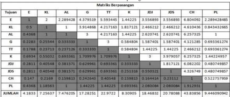 Tabel 1. Matrik Berpasangan