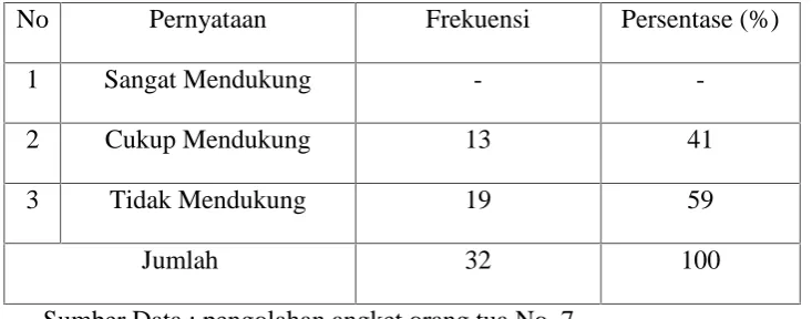 Tabel 7.4