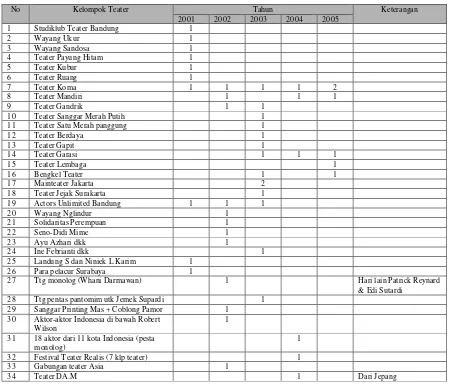 Tabel 1 Kelompok Teater yang Melakukan Pementasan di Indonesia dalam Majalah Tempo 2001—2005 