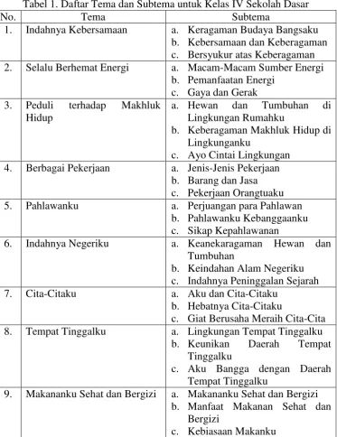 Tabel 1. Daftar Tema dan Subtema untuk Kelas IV Sekolah Dasar 