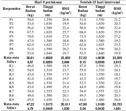 Tabel 4 Data antropometri responden sebelum dan sesudah intervensi  