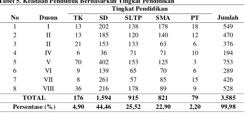 Tabel 5. Keadaan Penduduk Berdasarkan Tingkat Pendidikan  