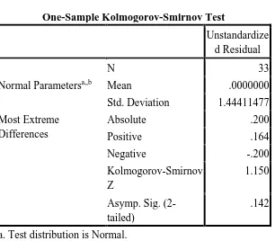 Tabel 4.7 One- Sample Kolmogorov-Smirnov Test 