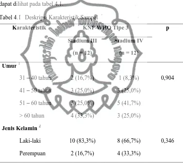 Tabel 4.1 Deskripsi Karakteristik Sampel 