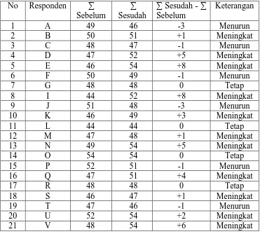 Tabel Data sebelum dan sesudah Mengikuti Pendidikan Mentoring AIK 