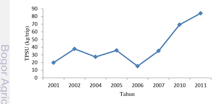 Gambar 12. Tangkapan per satuan upaya ikan swanggi (Priacanthus tayenusPPP Labuan Tahun 2001-2004, 2005-2007, dan 2010-2011 