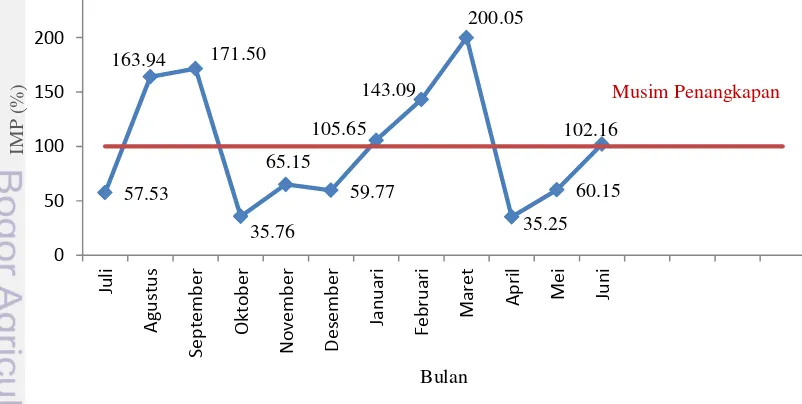 Gambar 13. Nilai rata-rata indeks musim penangkapan ikan swanggi periode 