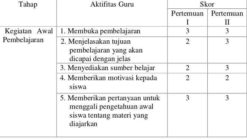 Tabel 4.1 Hasil Obsevasi Guru Tindakan Siklus I