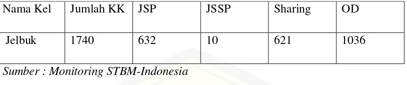 Tabel 4.2 Data Jumlah Jamban di Desa Jelbuk Kabupaten Jember Tahun 2014.  