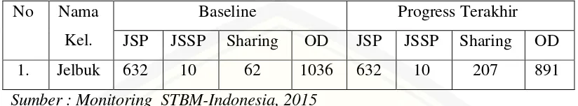 Tabel .4.3 Data STBM  di Desa Jelbuk Tahun 2015 