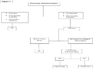 Gambar 2.4. Algoritme tatalaksana trauma tajam abdomen (Adam, et al 2010) 