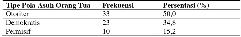 Tabel 5.2 Distribusi Frekuensi dan Persentase Tipe Pola Asuh Orang Tua di 