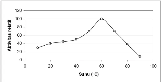 Gambar 4  Pengaruh pH terhadap aktivitas invertase pada tebu          (Mahbubur et.al., 2004) 
