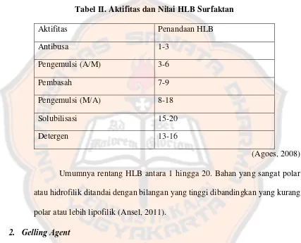 Tabel II. Aktifitas dan Nilai HLB Surfaktan 